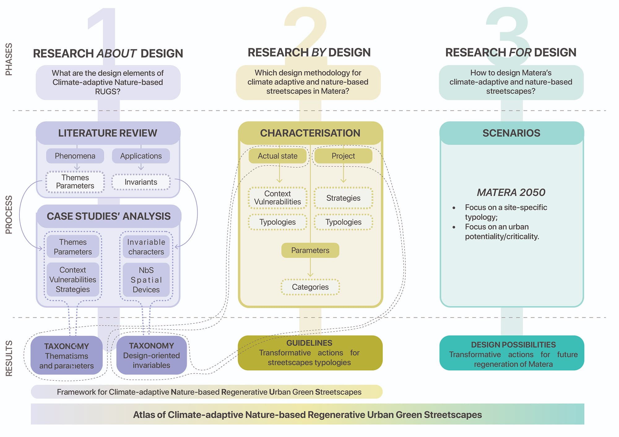 Methodology of the research